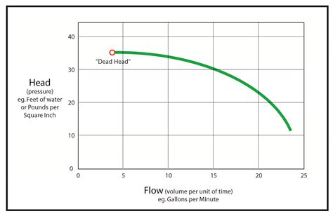 pump performance curve for centrifugal pump|centrifugal pump coverage chart.